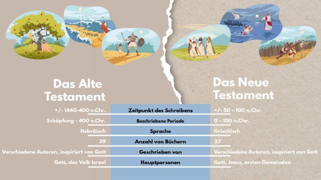 Was ist das Alte Testament und das Neue Testament? Was ist der Unterschied zwischen den beiden?