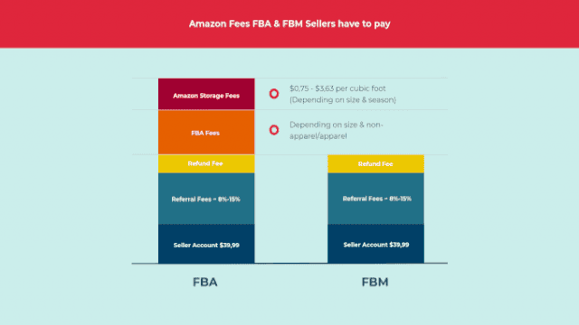 Amazon FBA Erklärung: Was ist Fulfillment by Amazon?