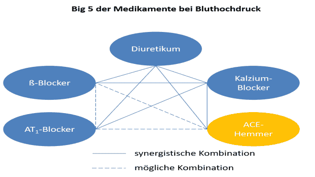 Moxonidin – Zur Behandlung von Bluthochdruck