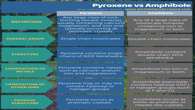 Difference Between Pyroxene and Amphibole