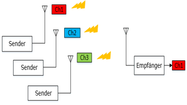 Analoge Modulation | HF-Entwicklungsleitfaden | CIRCUIT DESIGN GmbH