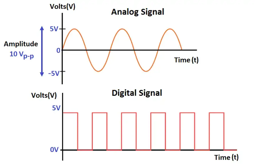 What are Analog and Digital Signals? Differences, Examples