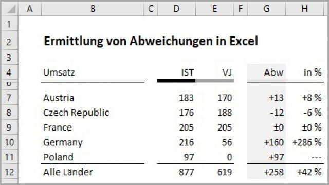 1×1 der Berechnung von Abweichungen in Excel und Power BI