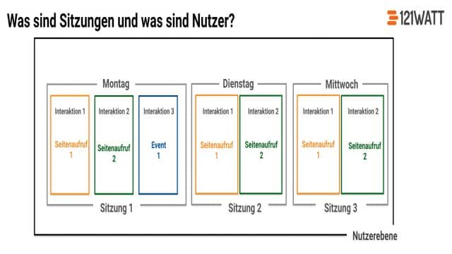 Wie sind Sitzungen in Google Analytics definiert?