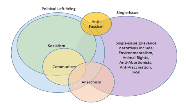 The Threat from Left-Wing, Anarchist and Single-Issue Terrorism (LASIT)