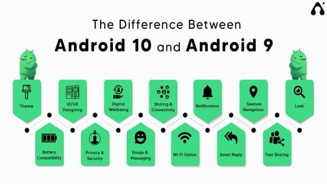 The Top Differences between Android 10 vs Android 9