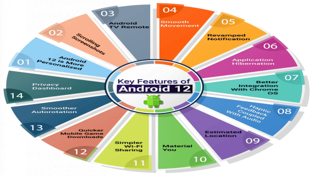 Android 11 vs Android 12: Jaw-Dropping Features, Battery Life, Comparison