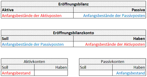 Die Bestandskonten