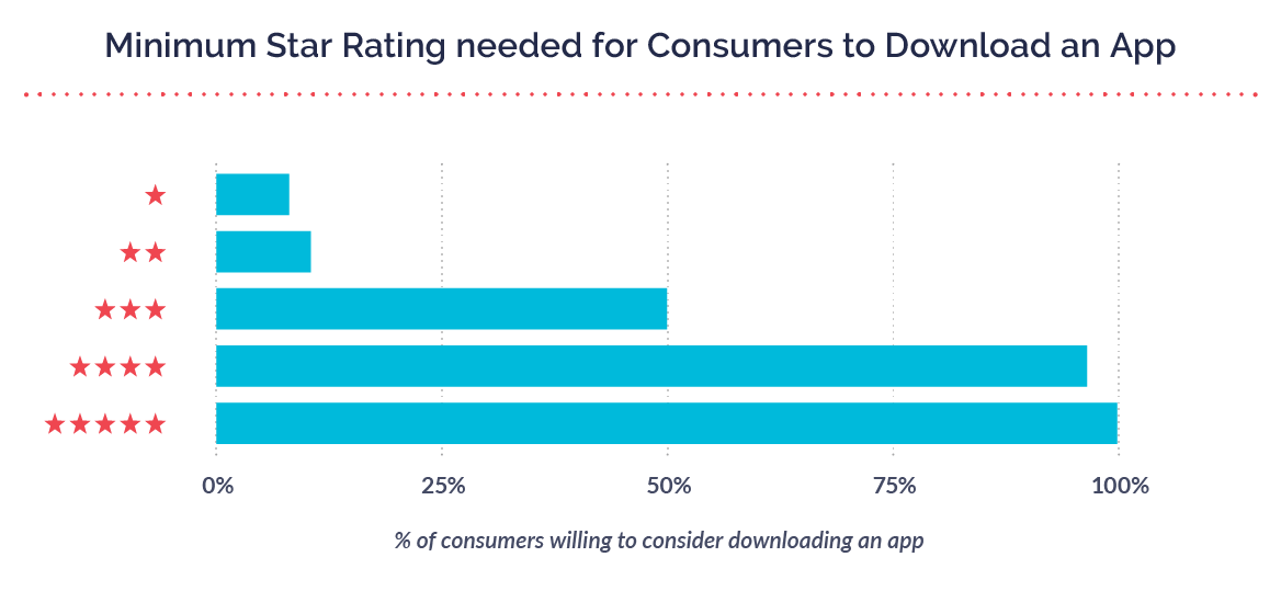 Mobile App Ratings and Reviews: Where to Start and How to Win