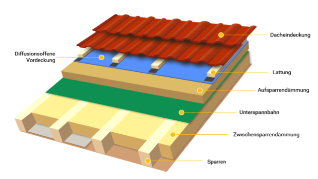 Die beste Dachdämmung