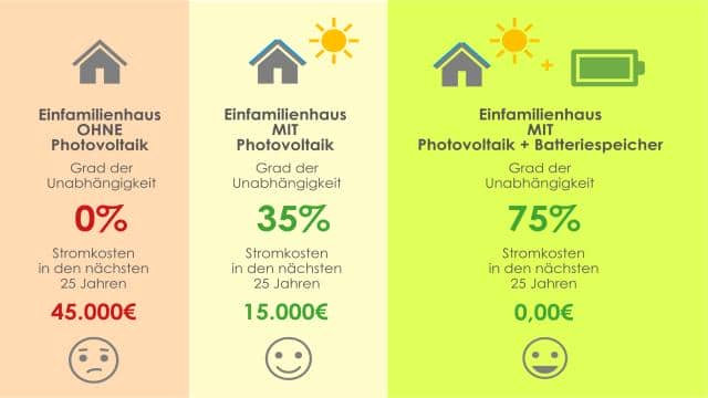 Stromspeicher Vergleich