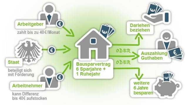 Vermögenswirksame Leistungen (VL) in Bausparvertrag anlegen