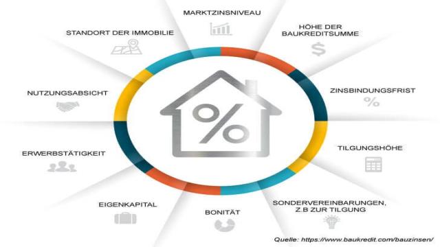 Bauzinsen berechnen dem Bauzinsrechner
