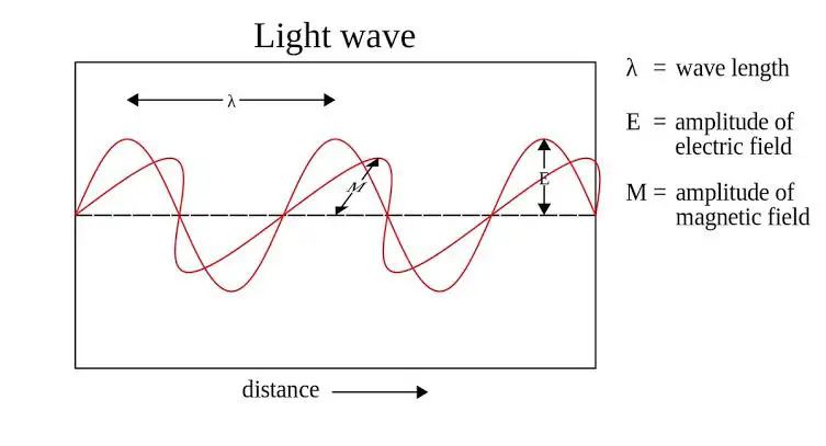 12 Unterschied zwischen Licht- und Schallwellen