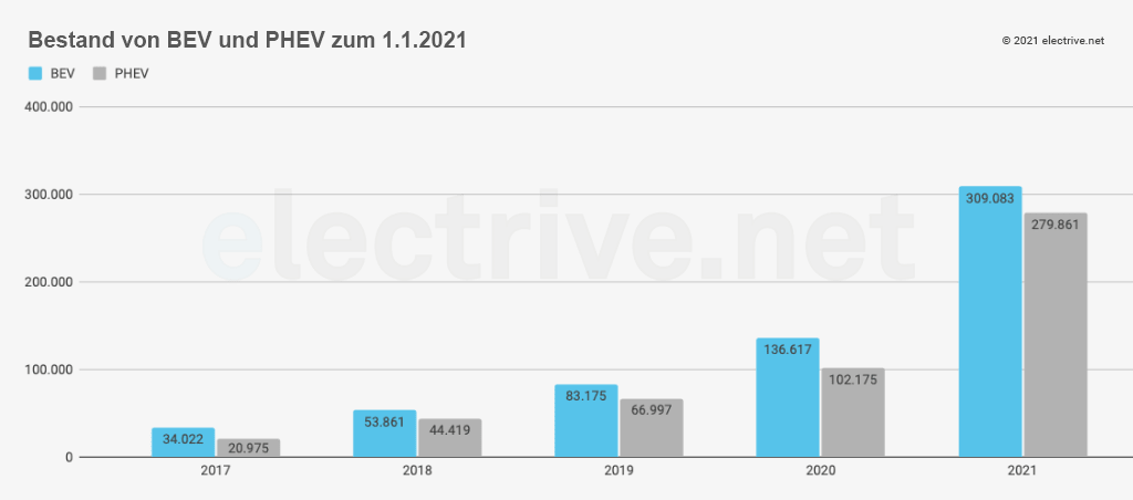 Bestand in Deutschland wächst auf rund 310.000 Elektroautos