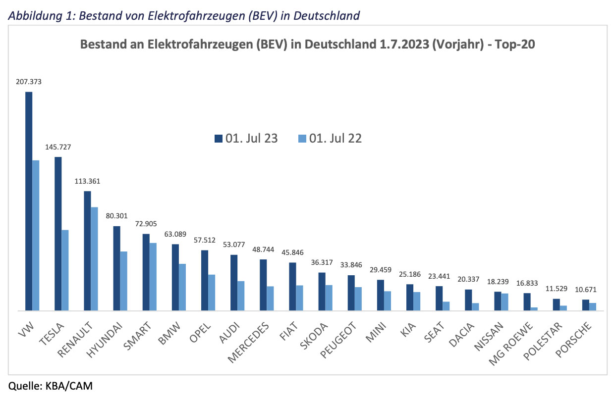 CAM: E-Fahrzeuge im Pkw-Bestand in Deutschland am 1. Juli 2023