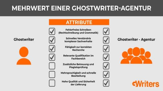 ACHTUNG: GWriters warnt vor Ghostwriter-Betrug