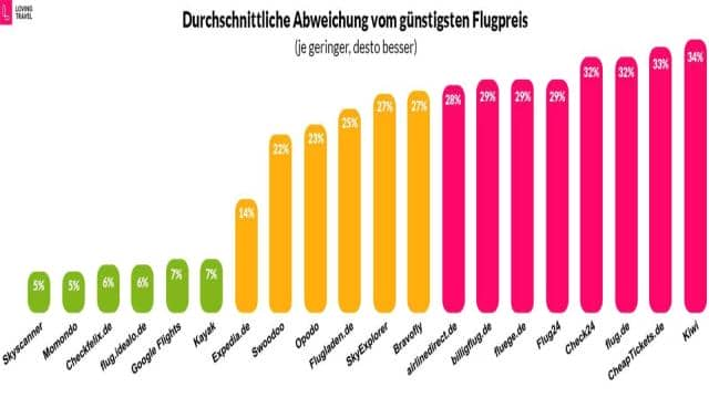 Beste Flugsuchmaschine