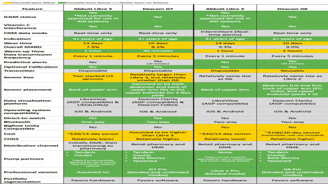 Vergleichende Analysen zu Libre 2 und 3 und Dexcom G6 und G7