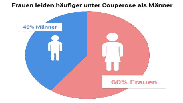 Couperose/Rosacea