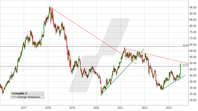 Covestro Aktie Prognose   Covestro: Breakout mit Ansage – Kursexplosion setzt sich fort