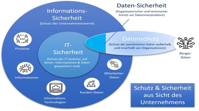 Was ist der Unterschied zwischen Datenschutz und Informationssicherheit?