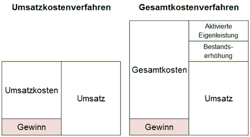 Gesamtkostenverfahren und Umsatzkostenverfahren