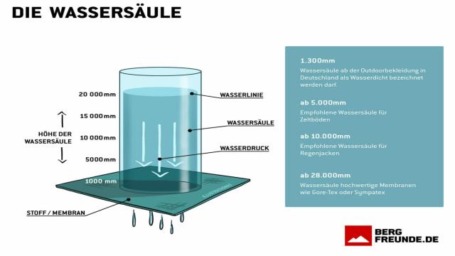 Die Wassersäule: wasserdicht oder wasserabweisend?