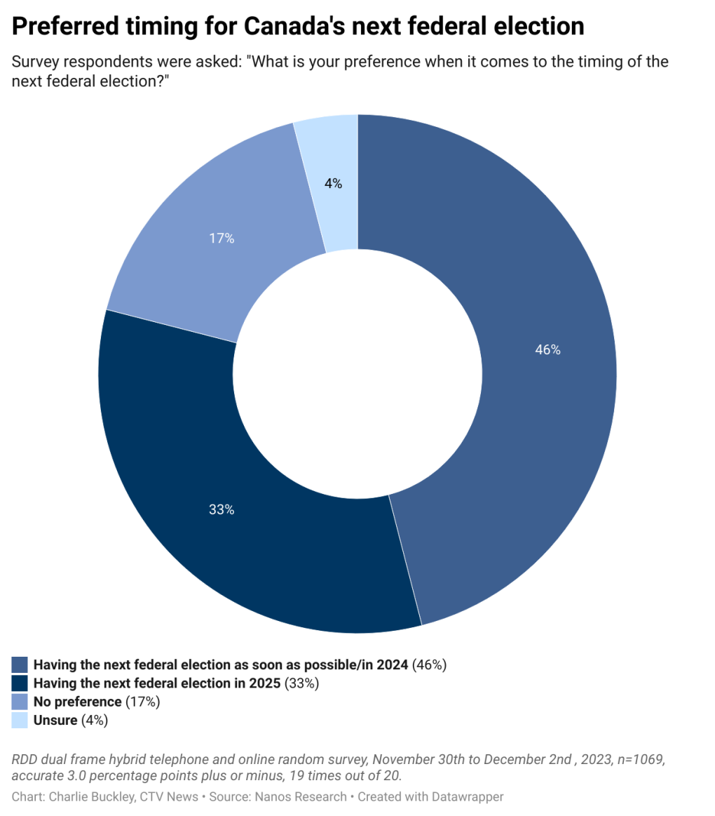 What Canadians surveyed think about the timing of the next federal election