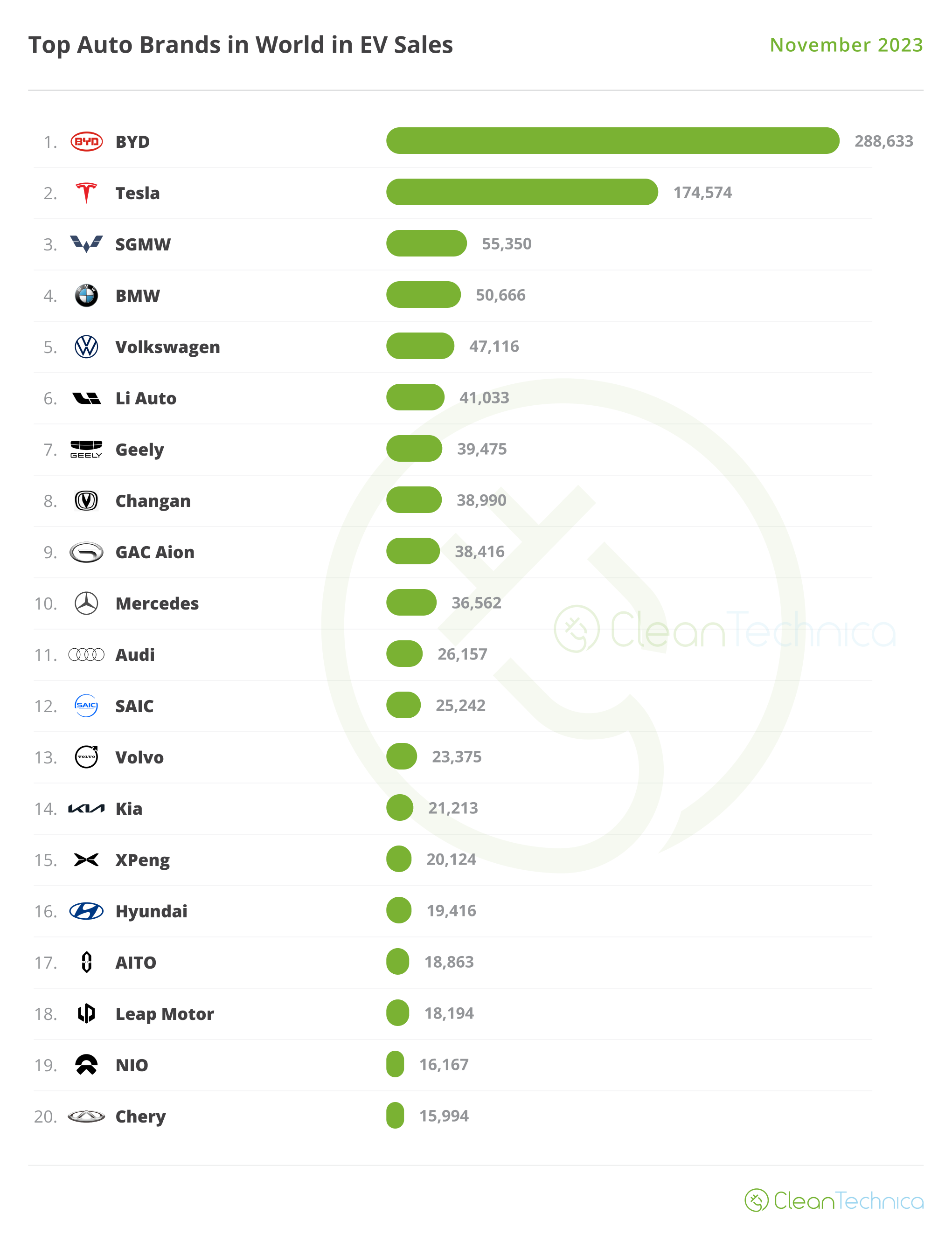 Top Electric Vehicle Brands in the World — BYD & Tesla in a Different Universe