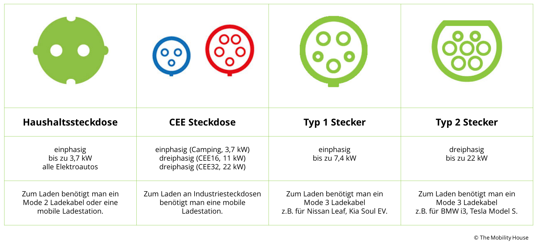 Elektroauto laden: Grundsätzliches & Wissenswertes