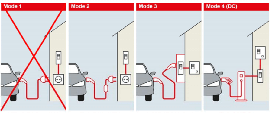 Par elektroauto uzlādi