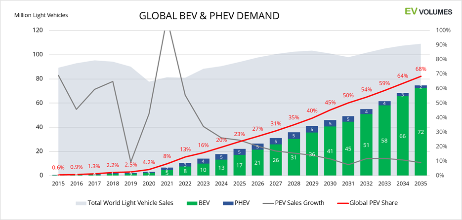 EVs Forecast to Account for Two Thirds of Global Light-Vehicle Sales in 2035