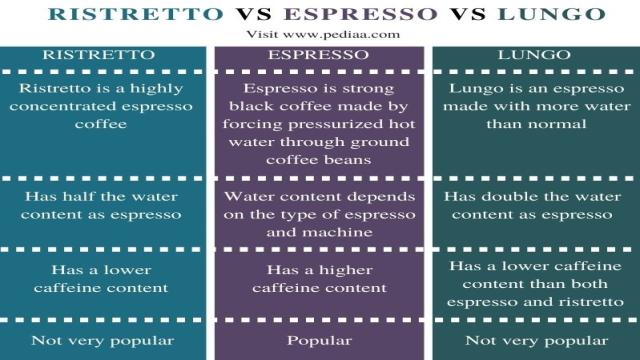 What is the Difference Between Ristretto Espresso and Lungo