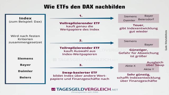 ETF-Sparplan-Vergleich