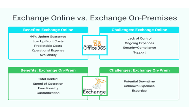 Exchange Online vs. Exchange On-Premises