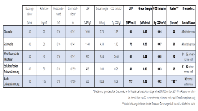 Dämmstoffe Vergleich – Kosten, Ökologie, Brandschutz