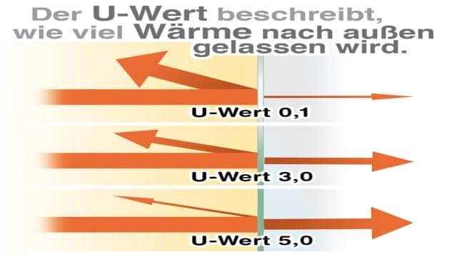 U-Wert und g-Wert