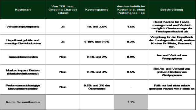 Fondskosten: Der Performance-Killer Nr. 1 für Ihr Vermögen!