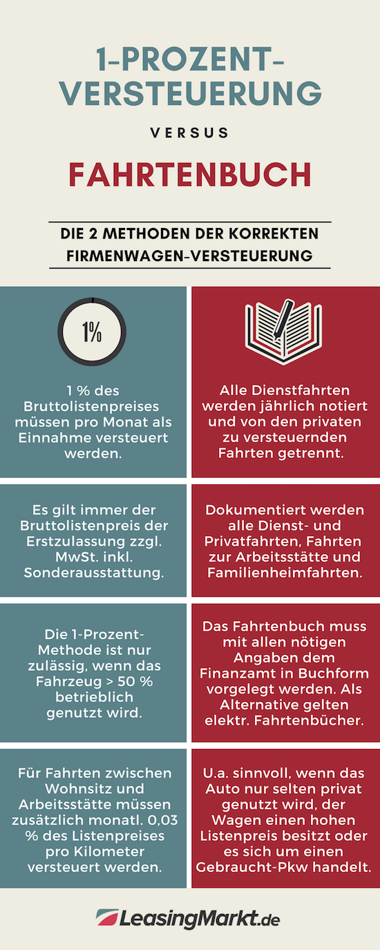 Firmenwagen richtig versteuern: 1-Prozent-Regelung vs. Fahrtenbuch