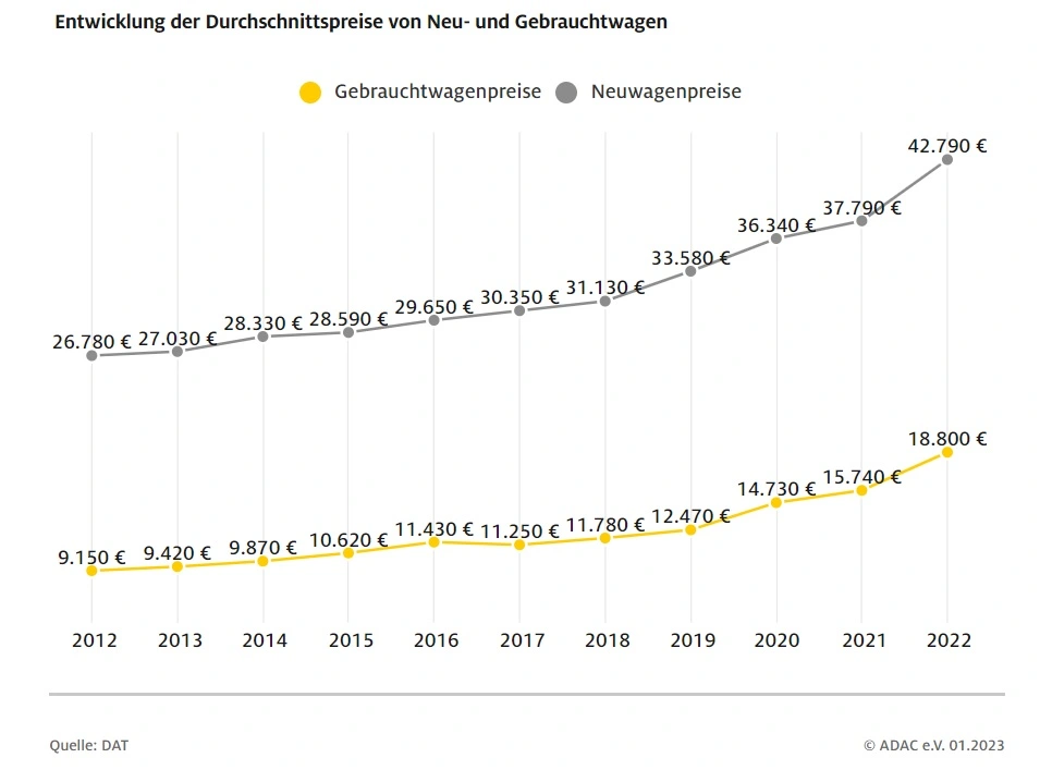 Trotz aktueller Gebrauchtwagenpreise erfolgreich ein Auto kaufen