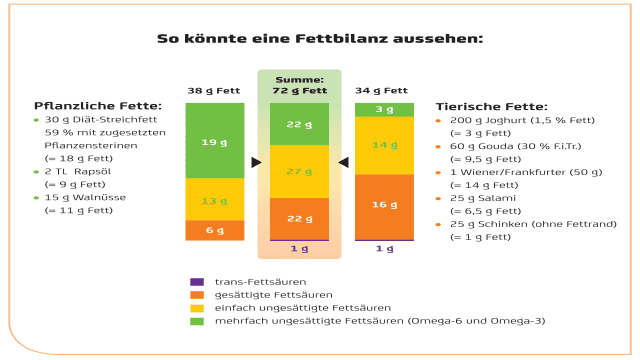 Gesättigte und ungesättigte Fettsäuren