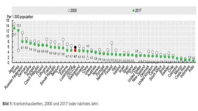 Das deutsche Gesundheitssystem im internationalen Vergleich