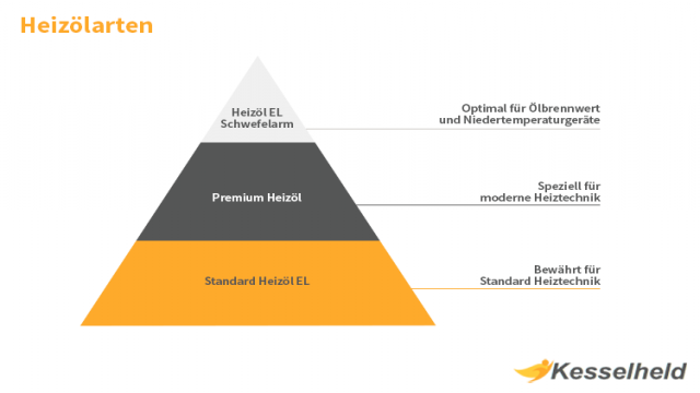 Heizölarten Vergleich: Premium, schwefelarm und extraleicht