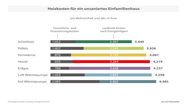 Heizkostenvergleich der TU Wien - Was kostet Heizen wirklich?