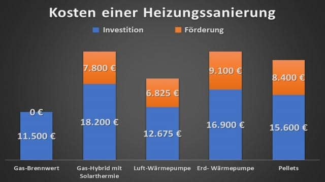 Die 5 häufigsten Heizsysteme im Vergleich