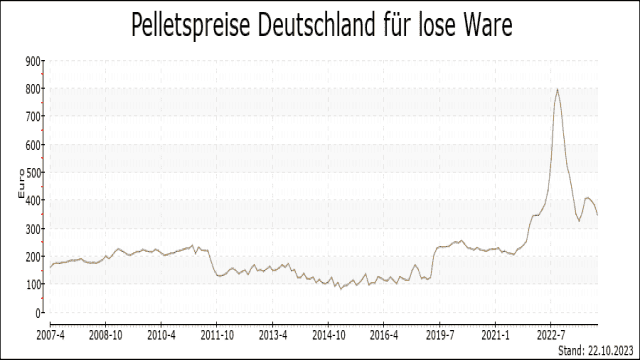 Pelletpreise vergleichen & Pellets bestellen