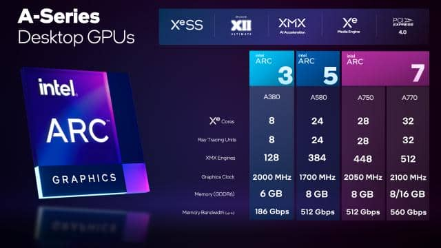 Intel Arc A770 16GB vs. A770 8GB vs. Nvidia RTX 3060