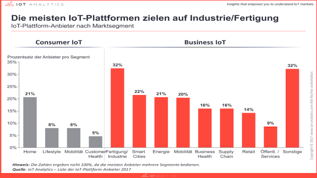 IoT-Plattformen im Vergleich: So schneiden die 450 Anbieter ab