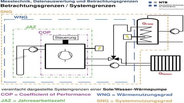 Wärmepumpen: Jahresarbeitszahl von 9,1 bis 2050 möglich